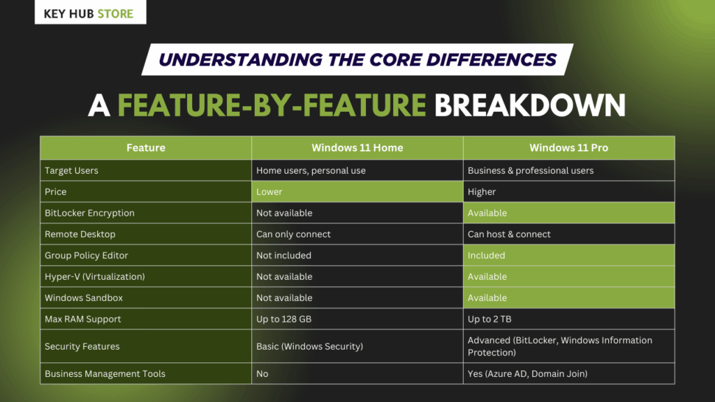 Understanding the Core Differences: A Feature-by-Feature Breakdown of Windows 11 Pro vs Home License Key